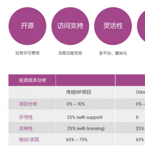 Odoo 10 vs Odoo 11, Odoo 11, Odoo 10 社区版功能对比