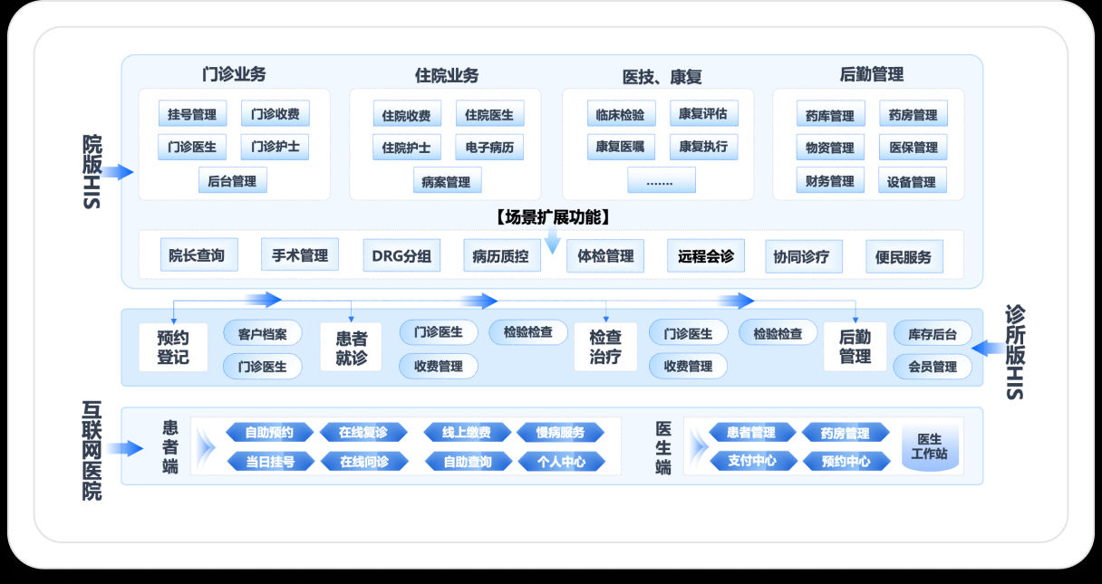 医院HIS 解决方案